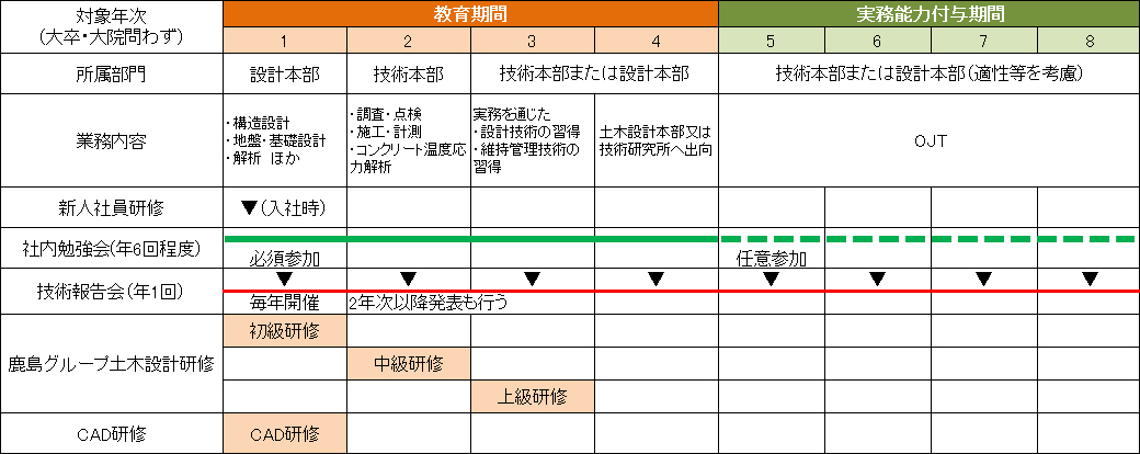 社員教育フロー図